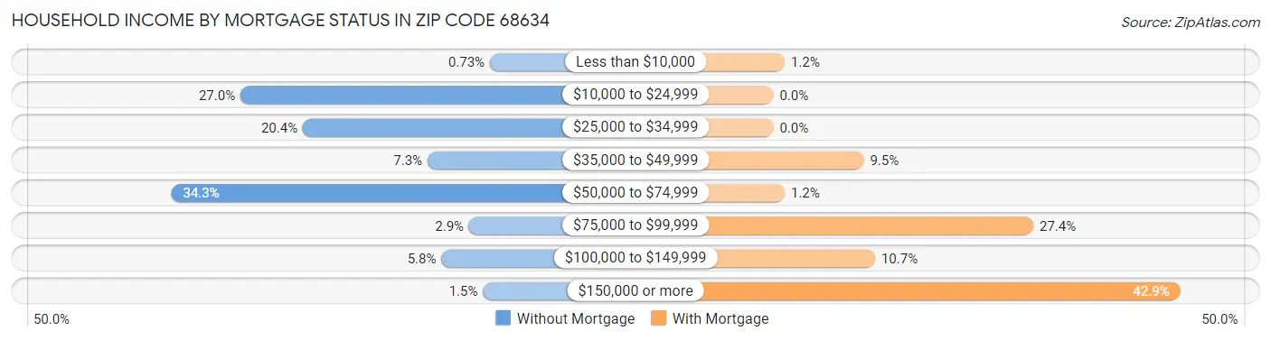 Household Income by Mortgage Status in Zip Code 68634