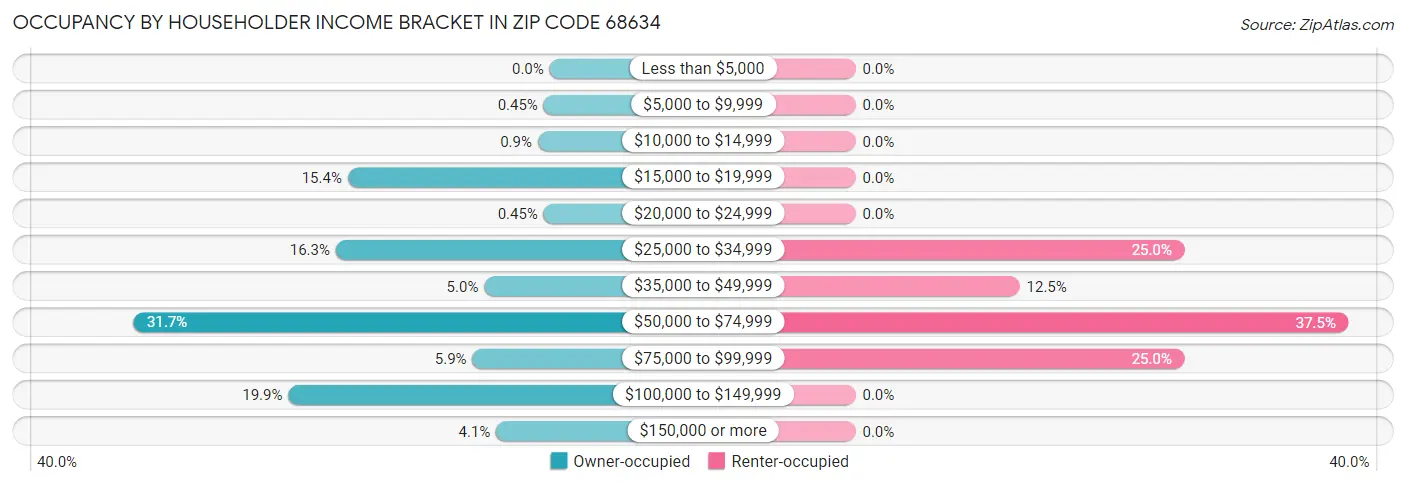 Occupancy by Householder Income Bracket in Zip Code 68634