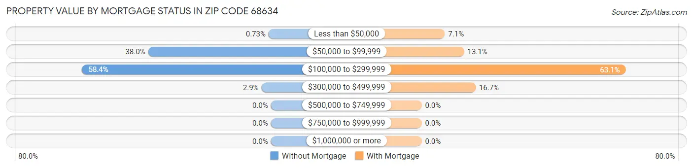 Property Value by Mortgage Status in Zip Code 68634