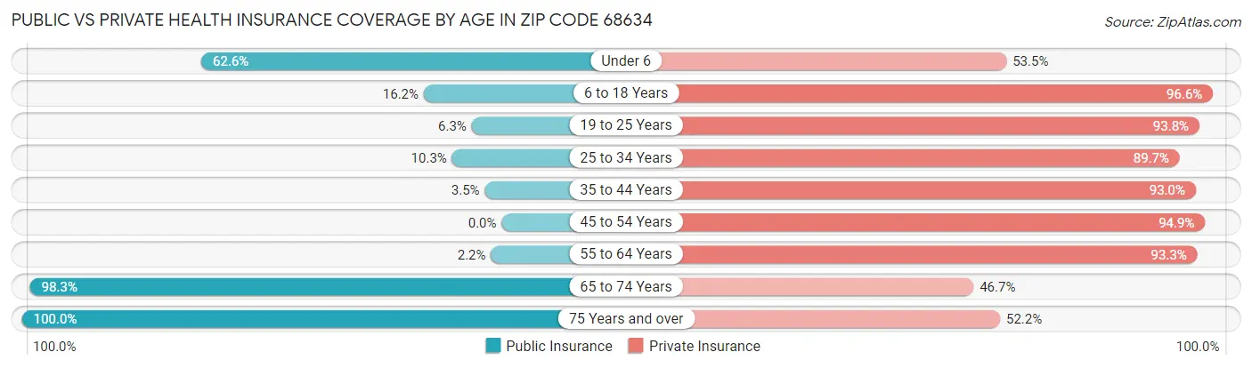 Public vs Private Health Insurance Coverage by Age in Zip Code 68634