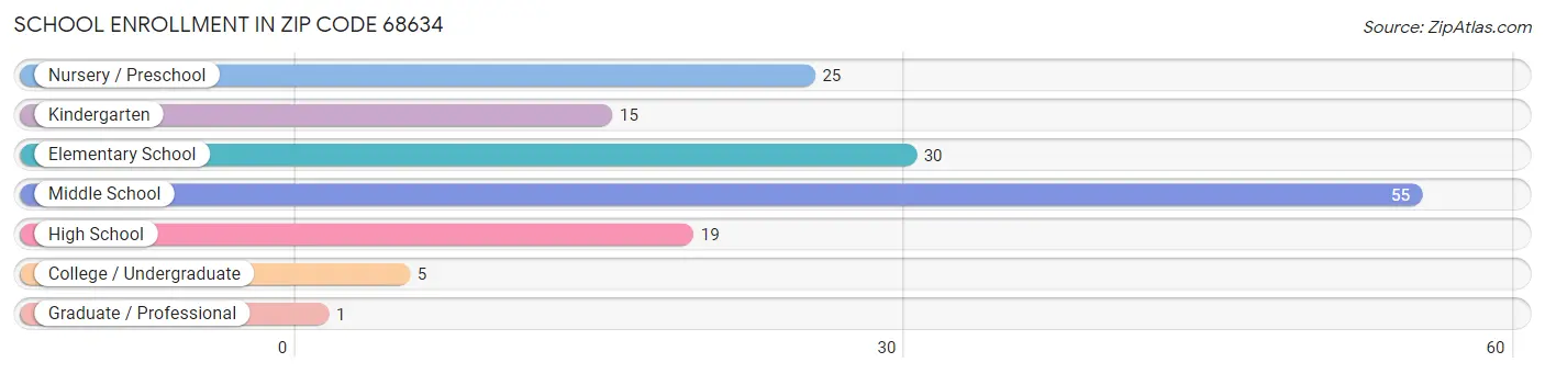 School Enrollment in Zip Code 68634