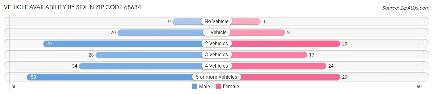Vehicle Availability by Sex in Zip Code 68634