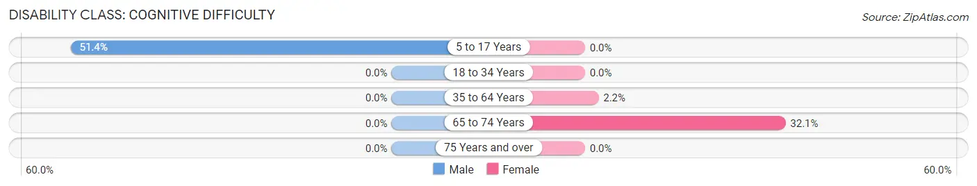 Disability in Zip Code 68635: <span>Cognitive Difficulty</span>