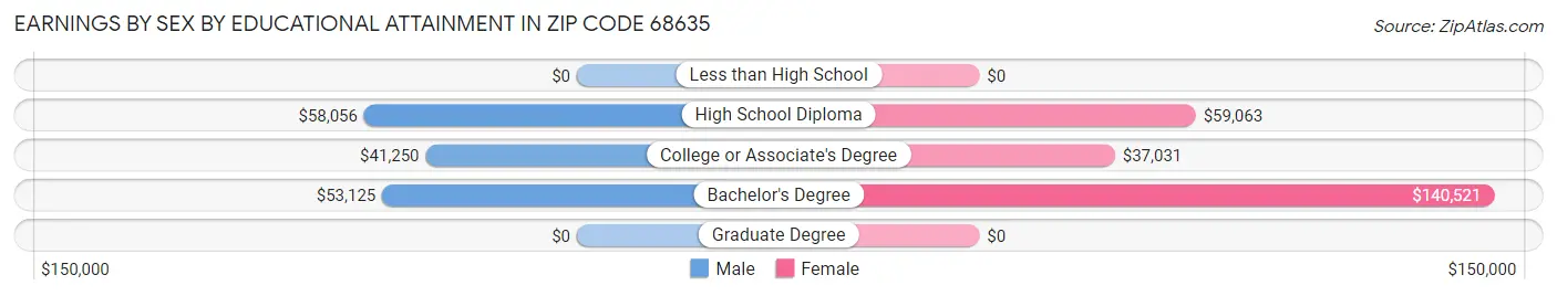 Earnings by Sex by Educational Attainment in Zip Code 68635