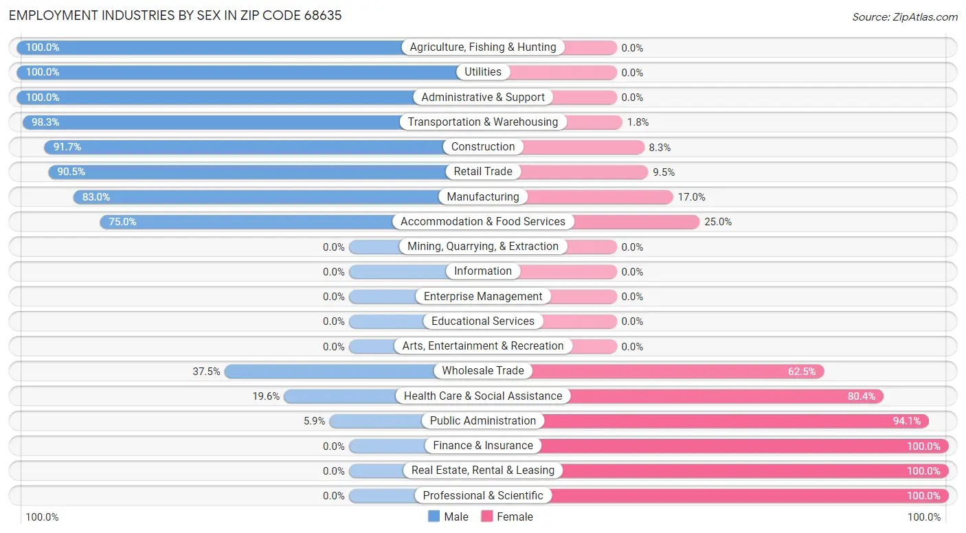 Employment Industries by Sex in Zip Code 68635