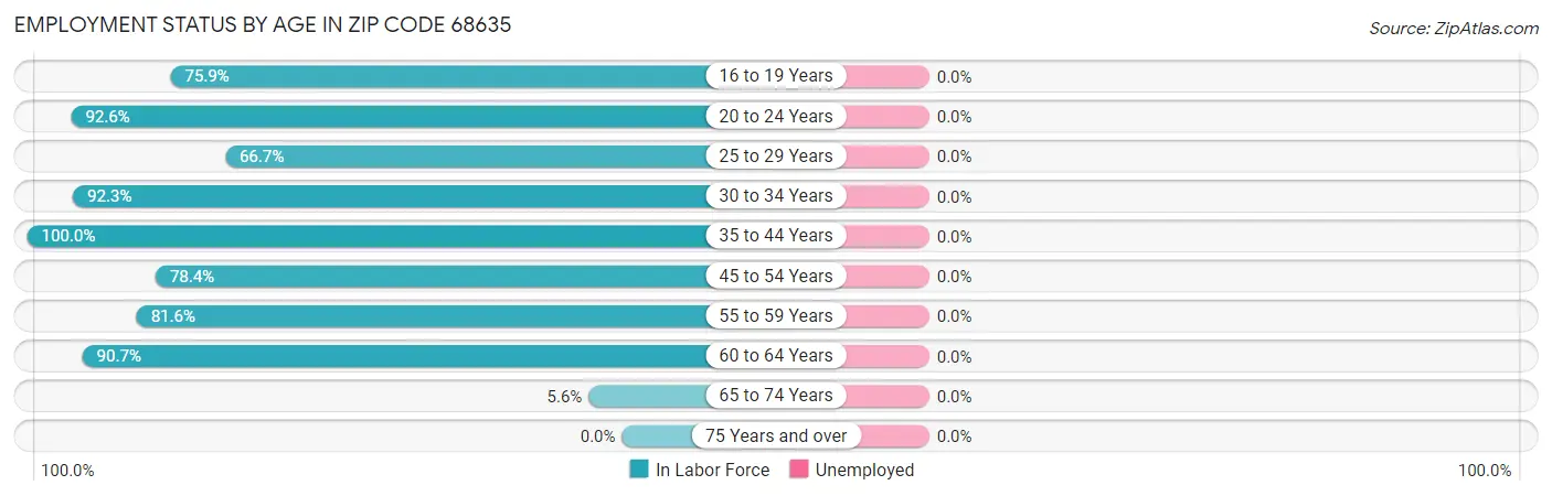 Employment Status by Age in Zip Code 68635