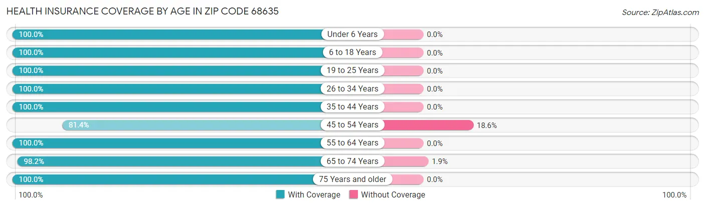 Health Insurance Coverage by Age in Zip Code 68635