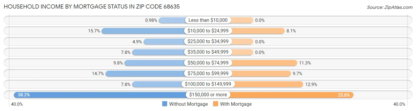 Household Income by Mortgage Status in Zip Code 68635