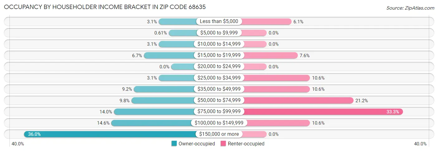 Occupancy by Householder Income Bracket in Zip Code 68635