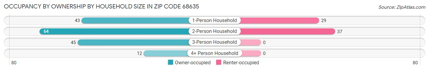 Occupancy by Ownership by Household Size in Zip Code 68635