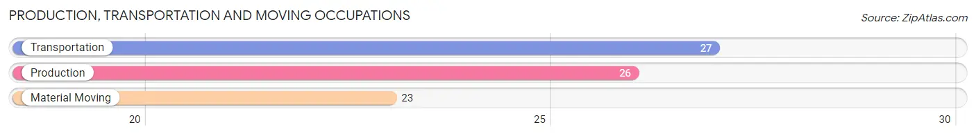 Production, Transportation and Moving Occupations in Zip Code 68635