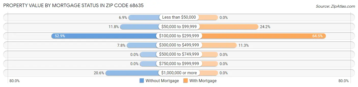 Property Value by Mortgage Status in Zip Code 68635