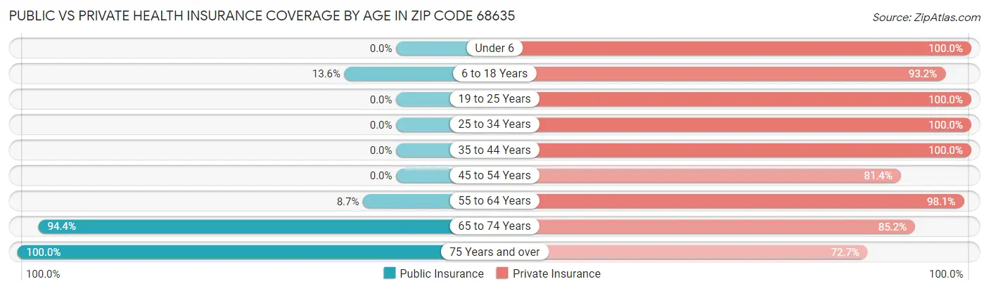 Public vs Private Health Insurance Coverage by Age in Zip Code 68635