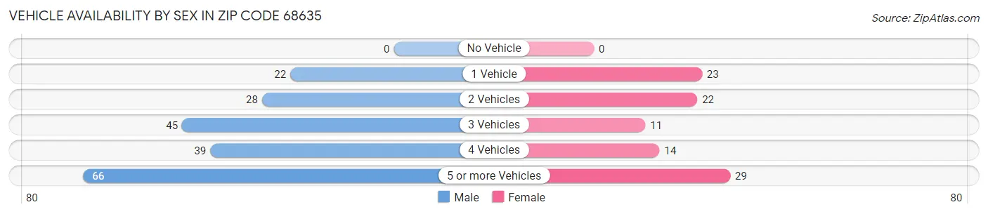 Vehicle Availability by Sex in Zip Code 68635