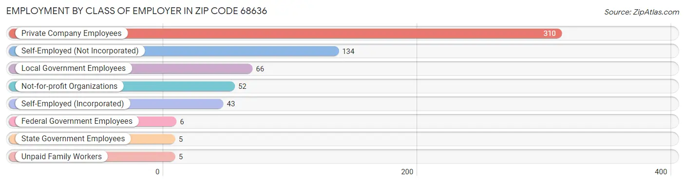 Employment by Class of Employer in Zip Code 68636