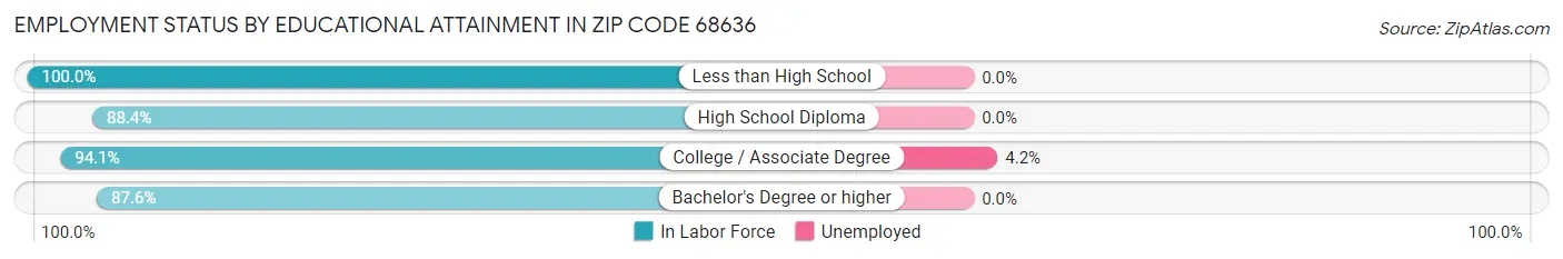 Employment Status by Educational Attainment in Zip Code 68636