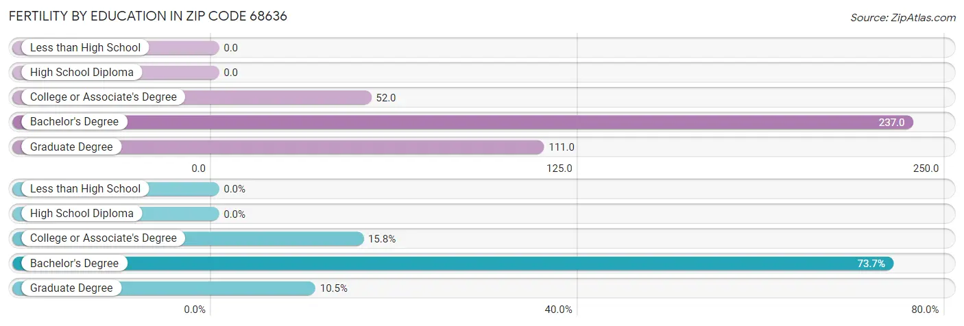 Female Fertility by Education Attainment in Zip Code 68636