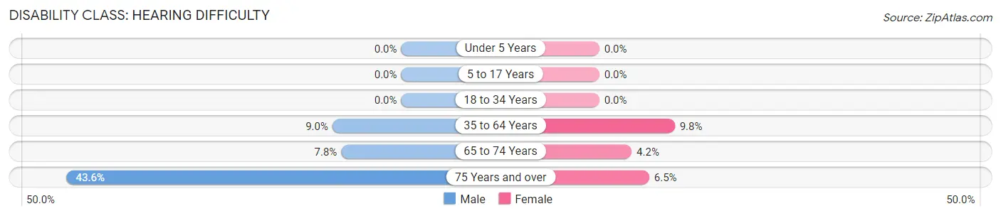 Disability in Zip Code 68636: <span>Hearing Difficulty</span>