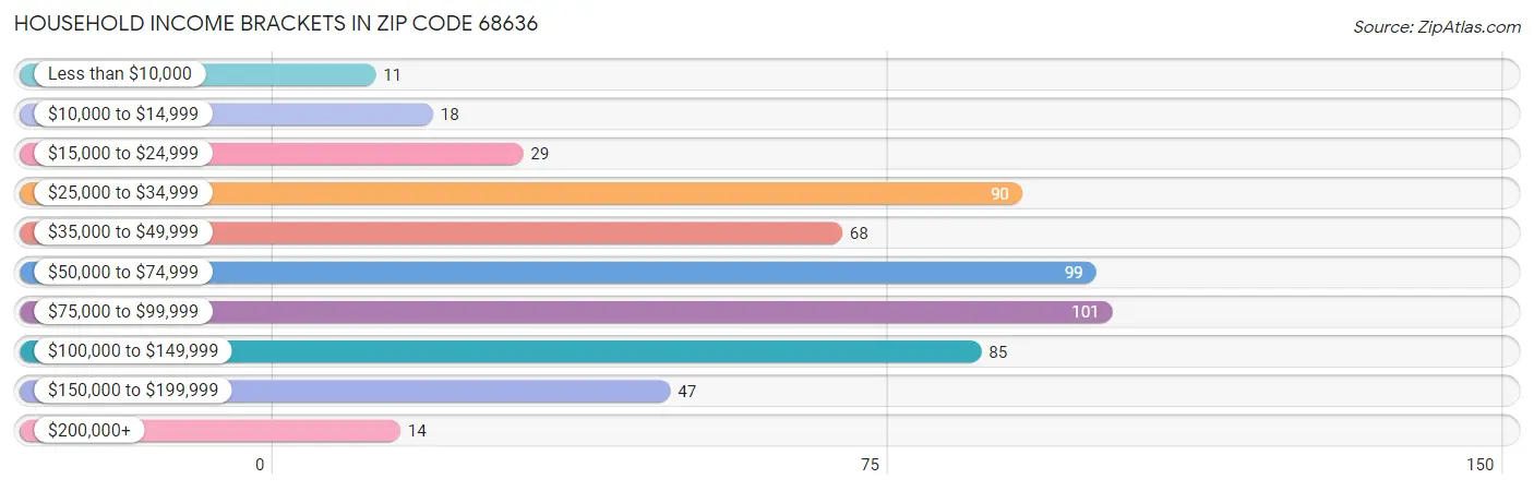 Household Income Brackets in Zip Code 68636