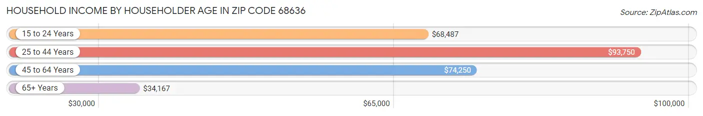 Household Income by Householder Age in Zip Code 68636