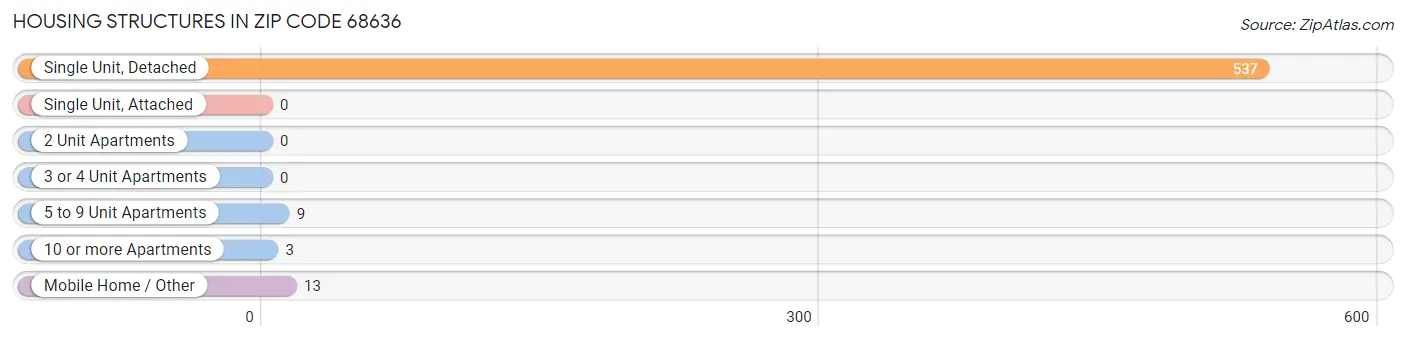 Housing Structures in Zip Code 68636