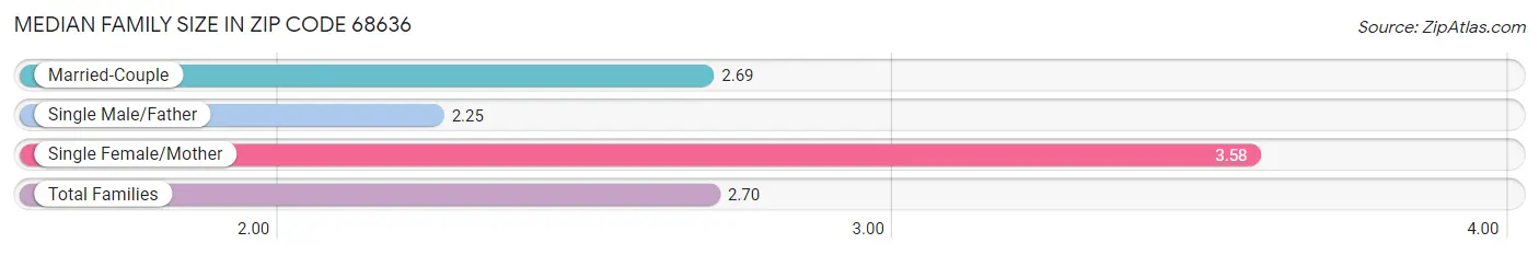 Median Family Size in Zip Code 68636