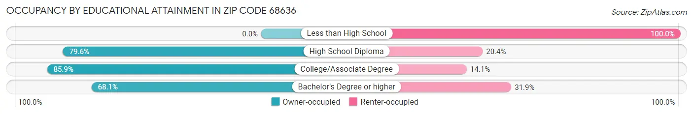 Occupancy by Educational Attainment in Zip Code 68636