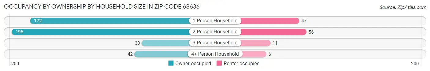Occupancy by Ownership by Household Size in Zip Code 68636