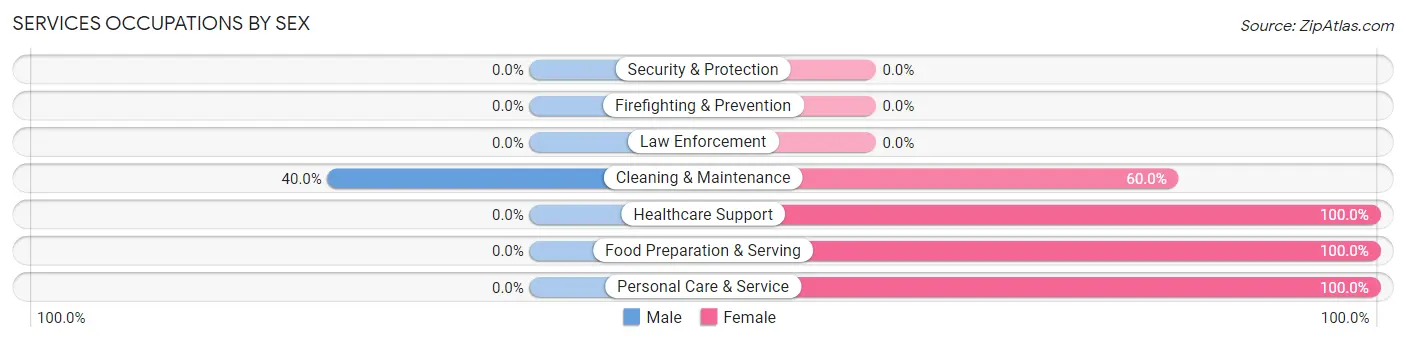 Services Occupations by Sex in Zip Code 68636