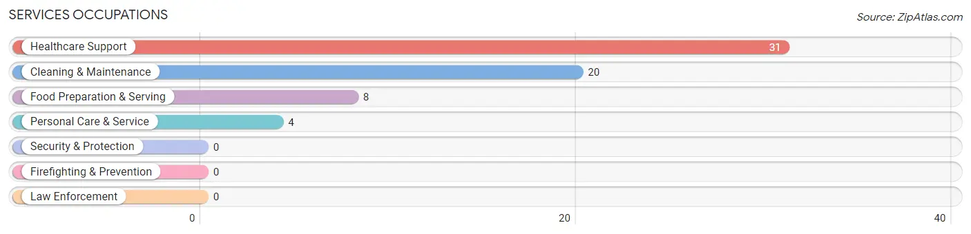 Services Occupations in Zip Code 68636