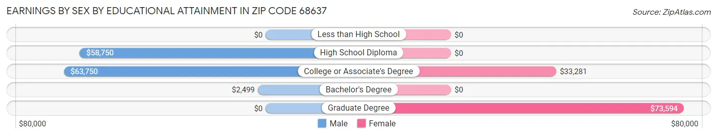 Earnings by Sex by Educational Attainment in Zip Code 68637