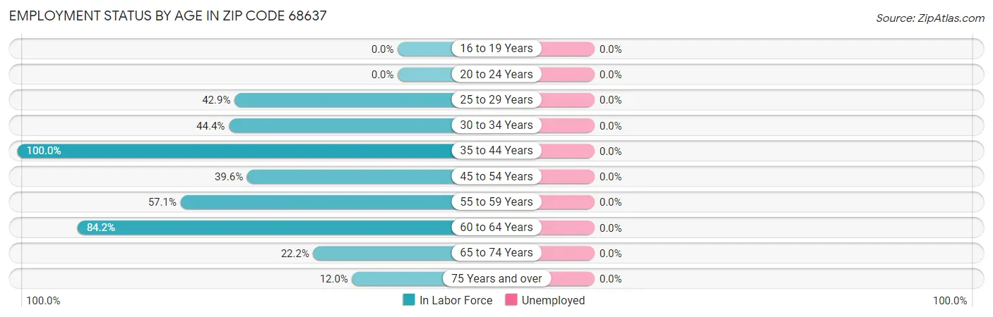 Employment Status by Age in Zip Code 68637