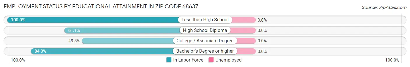 Employment Status by Educational Attainment in Zip Code 68637
