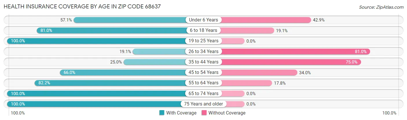Health Insurance Coverage by Age in Zip Code 68637