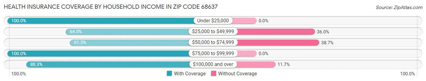 Health Insurance Coverage by Household Income in Zip Code 68637