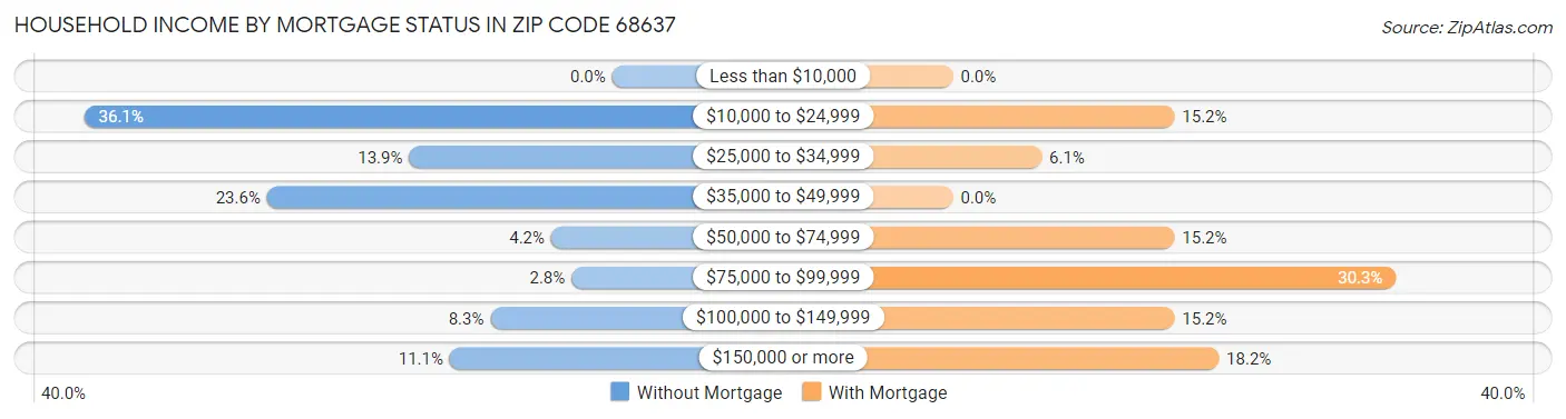 Household Income by Mortgage Status in Zip Code 68637