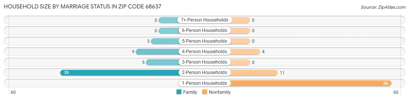 Household Size by Marriage Status in Zip Code 68637