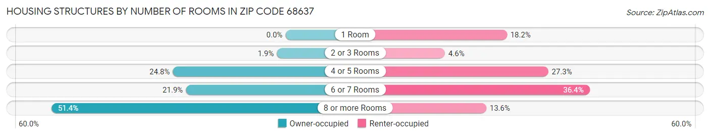 Housing Structures by Number of Rooms in Zip Code 68637