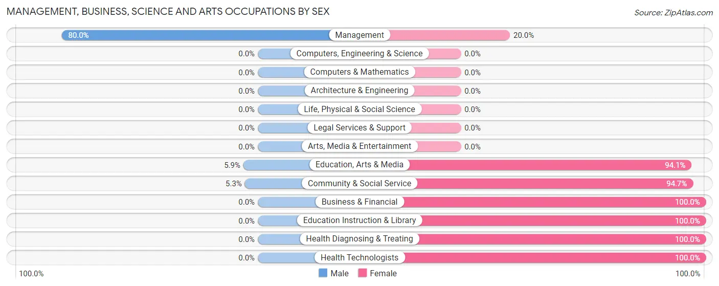 Management, Business, Science and Arts Occupations by Sex in Zip Code 68637