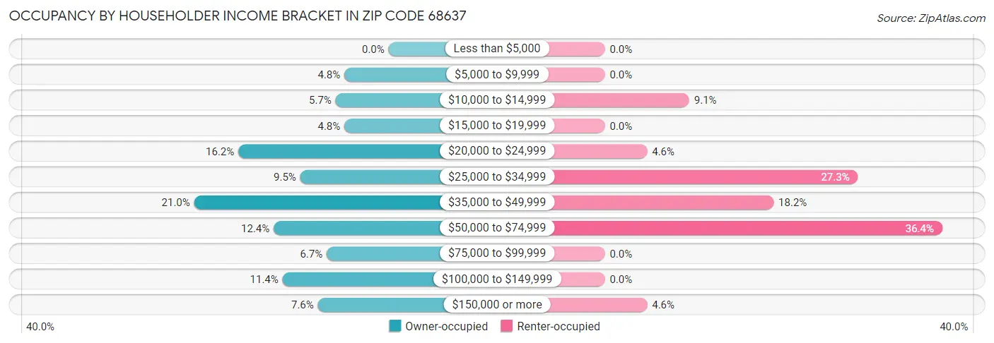 Occupancy by Householder Income Bracket in Zip Code 68637