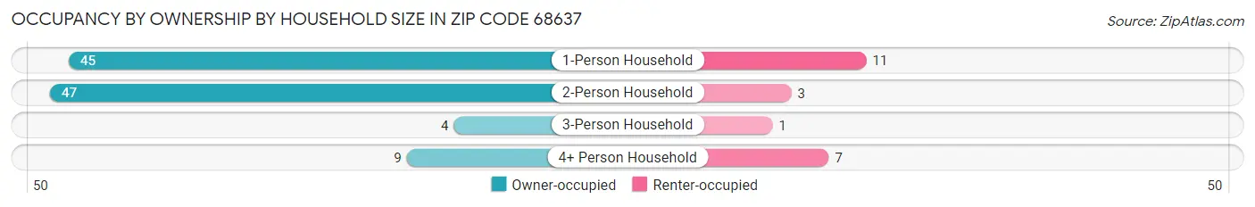 Occupancy by Ownership by Household Size in Zip Code 68637
