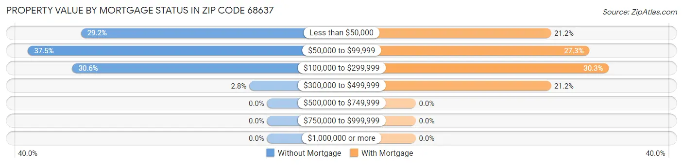 Property Value by Mortgage Status in Zip Code 68637