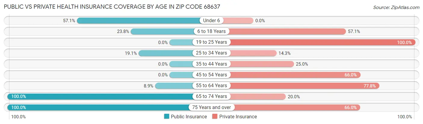Public vs Private Health Insurance Coverage by Age in Zip Code 68637