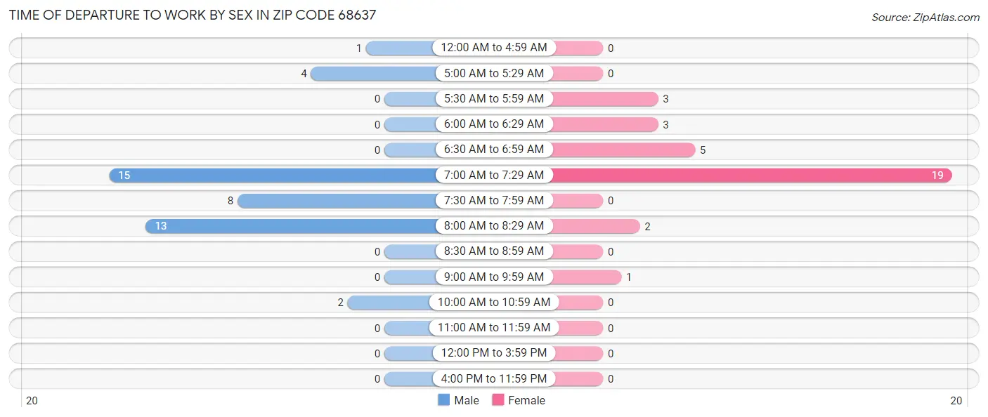 Time of Departure to Work by Sex in Zip Code 68637