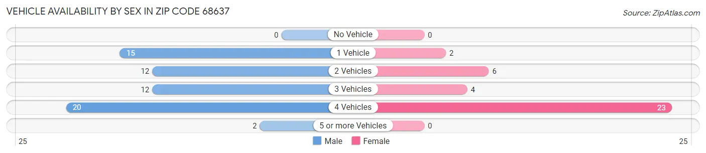 Vehicle Availability by Sex in Zip Code 68637