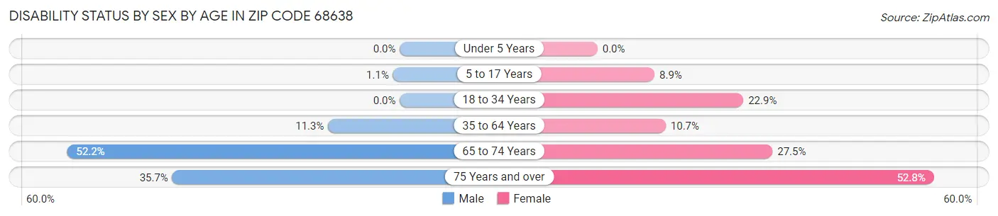 Disability Status by Sex by Age in Zip Code 68638