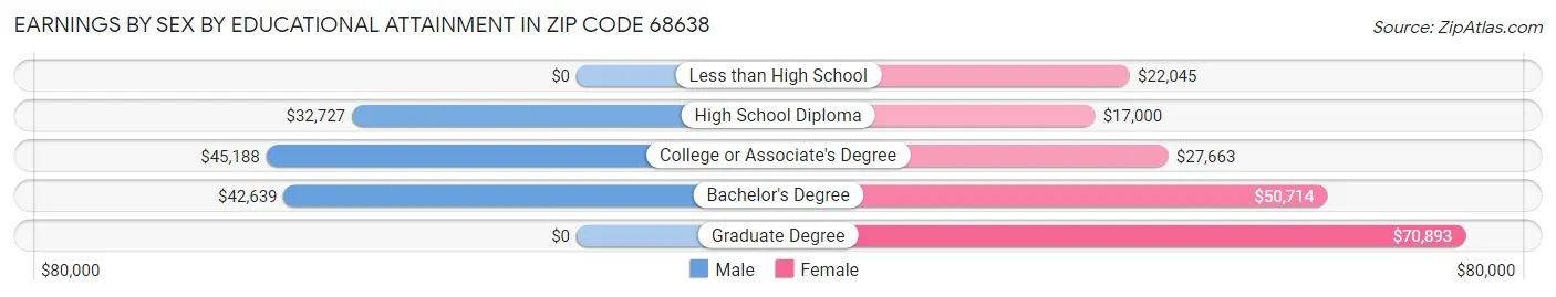 Earnings by Sex by Educational Attainment in Zip Code 68638