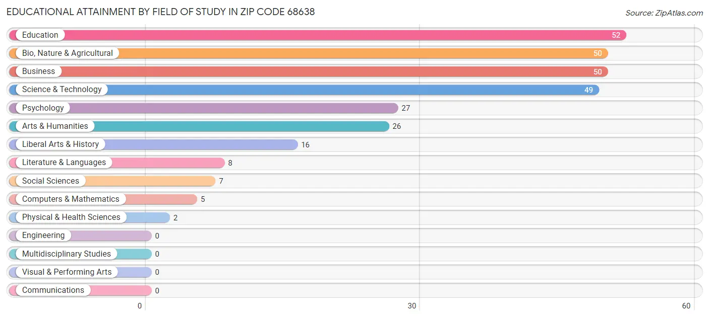 Educational Attainment by Field of Study in Zip Code 68638