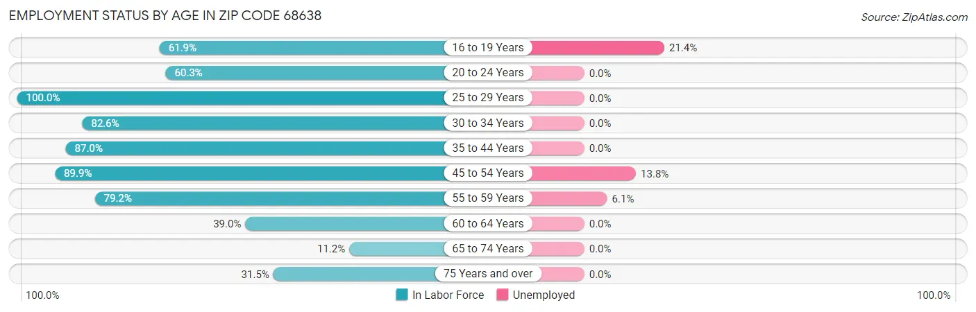 Employment Status by Age in Zip Code 68638