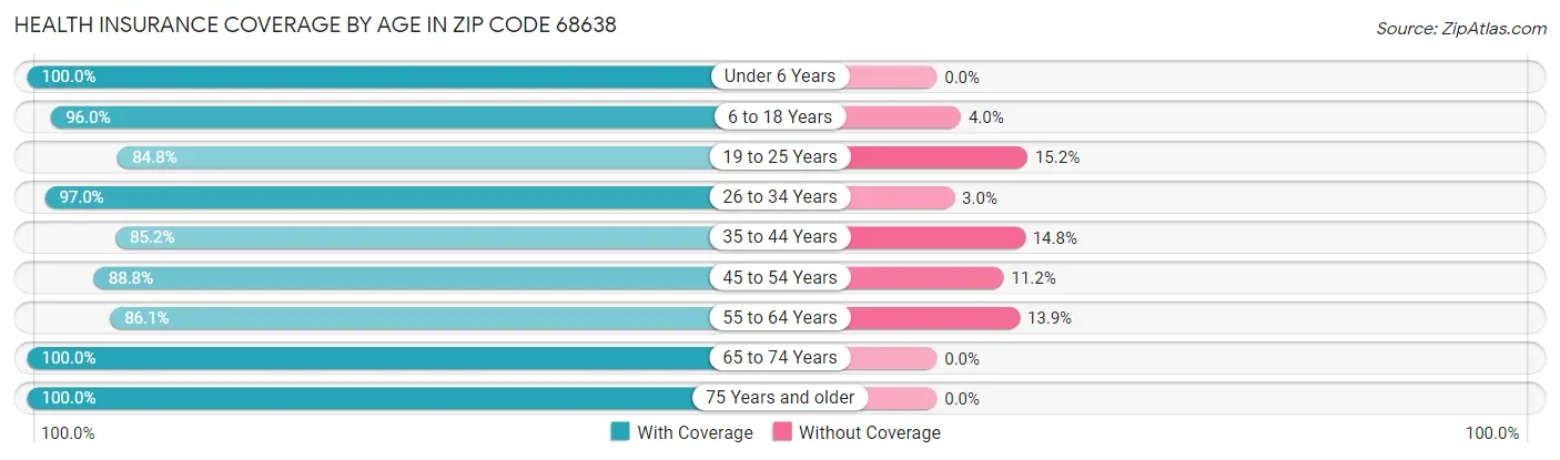 Health Insurance Coverage by Age in Zip Code 68638